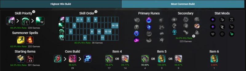 Pictured are the most popular build choices for Karma in patch 14.2
