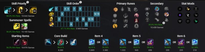 Pictured are the most popular build choices for Ezreal in patch 14.2