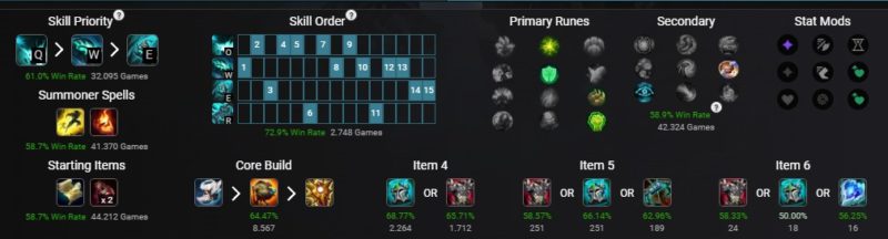 Pictured are the most popular build choices for Maokai in patch 14.2