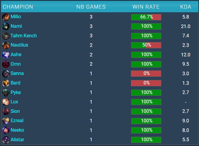 In the photo, the T1 Keria pool champions